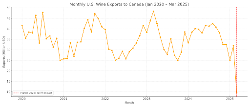 Maandelijkse Amerikaanse Wijnexport naar Canada