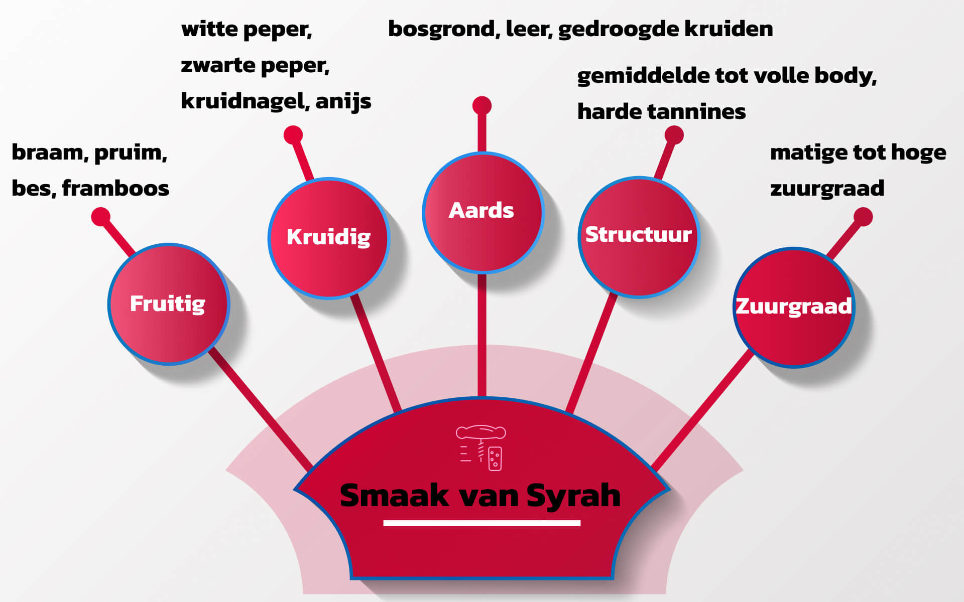Smaak van Syrah