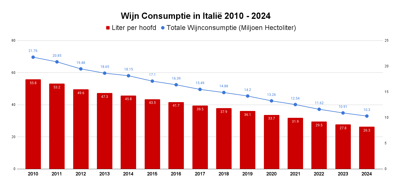 Wijn consumptie in Italië