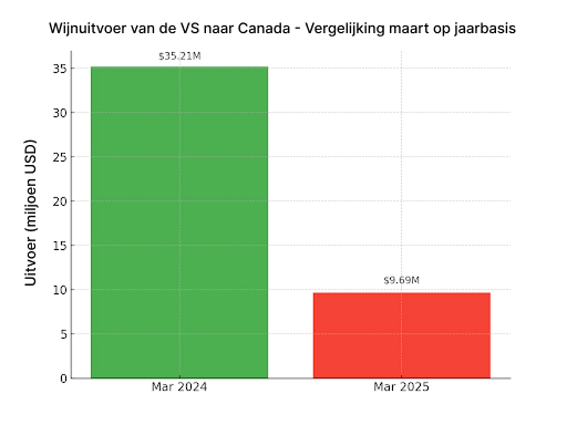 Wijnuitvoer van de VS naar Canada - Vergelijking maart op jaarbasis